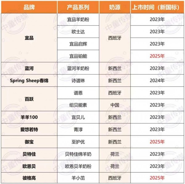 占比10%的绵羊奶，撬动羊奶粉市场重返100亿？