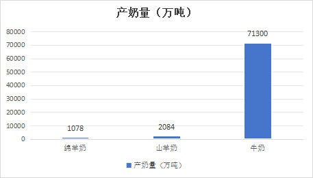 占比10%的绵羊奶，撬动羊奶粉市场重返100亿？