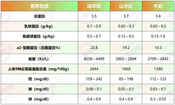 占比10%的绵羊奶，撬动羊奶粉市场重返100亿？