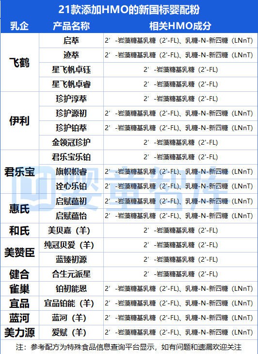 婴配粉产品竞速下一站，HMO成焦点？这些品牌已抢滩！