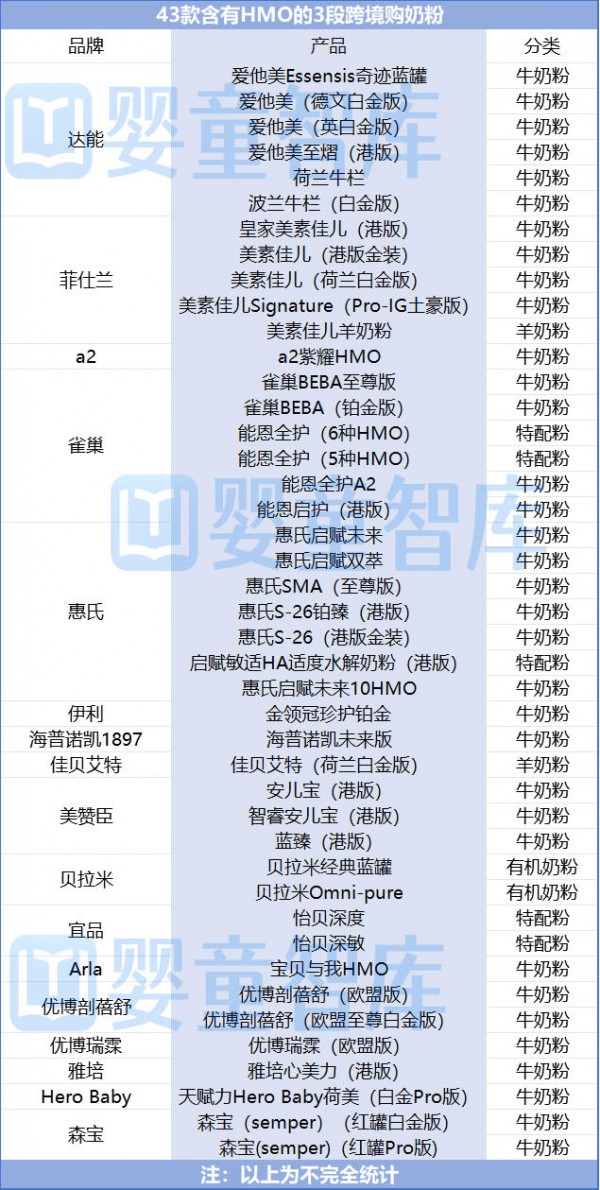 婴配粉产品竞速下一站，HMO成焦点？这些品牌已抢滩！