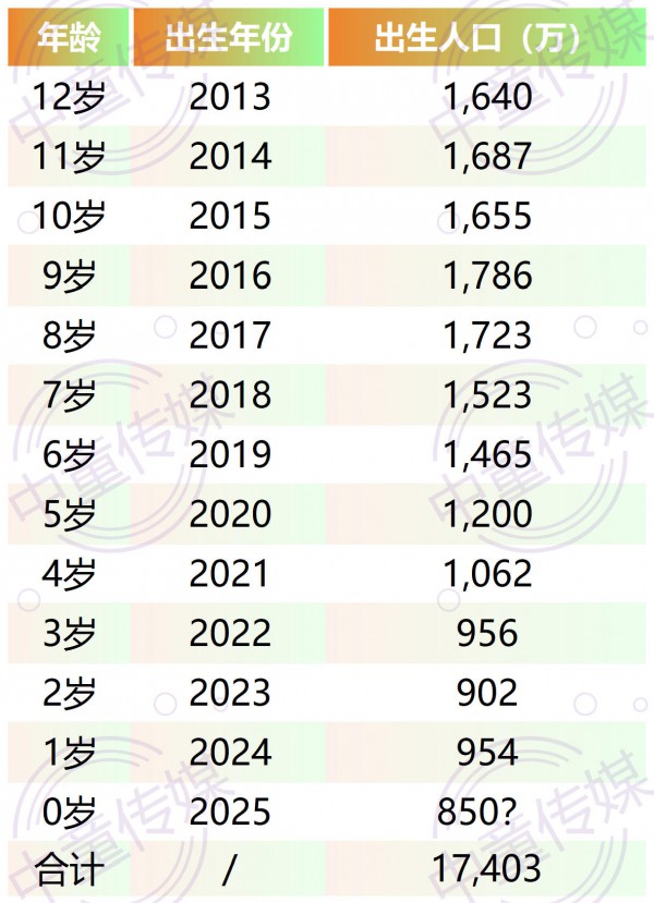 我国人口发展新特征！1.7亿婴童人口的消费红利还在？