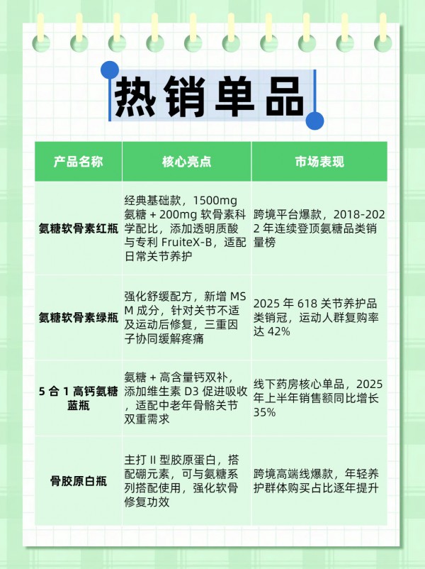 Move Free 益节，想了解这个营养品牌的同学请进！营养品牌知多少，今天来和大家聊一下“益节”。