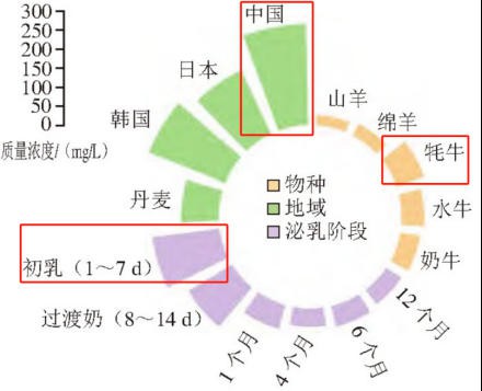 营养前沿 | 免疫“新星”OPN！飞鹤、金领冠、君乐宝、蒙牛、辉山…为何都在解锁它！