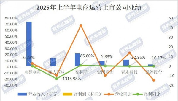 电商运营六大龙头，集体看向大健康？