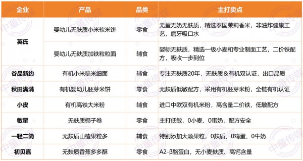 低敏零辅食是新机遇？英氏、小皮、秋田满满、谷品新约等都在布局