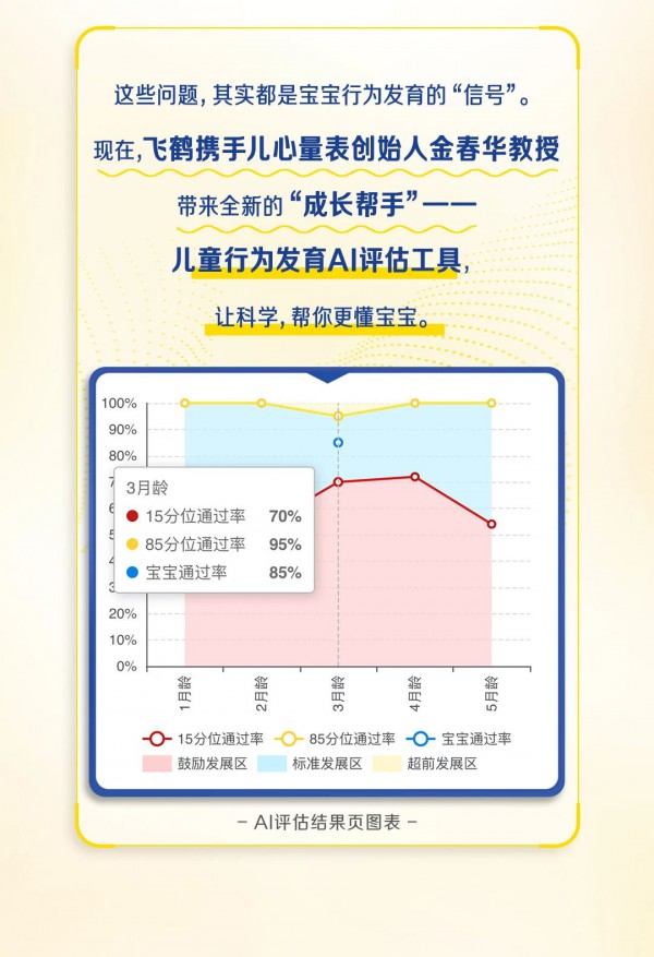 飞鹤发布首个中国儿童行为发育AI评估工具 飞鹤发布首个中国儿童行为发育AI评估工具