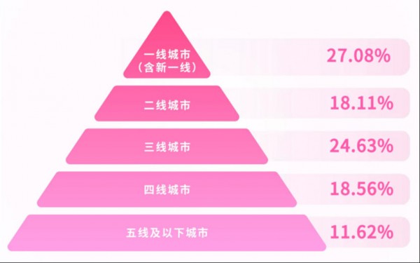 2026年哪里的母婴店更好开？最新数据来了！今年的准妈妈主要在这些地方！