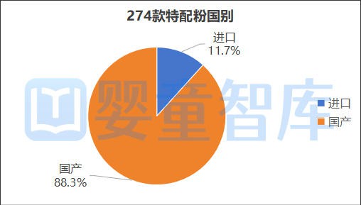 乳企过注特配粉将破百款，2026母婴渠道“特”要重视！