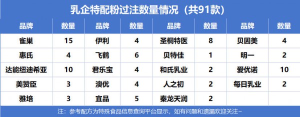 乳企过注特配粉将破百款，2026母婴渠道“特”要重视！