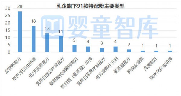 乳企过注特配粉将破百款，2026母婴渠道“特”要重视！