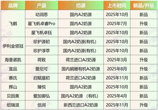 【粉方解读9】A2奶源标配化，有机A2成为决胜关键，谁将领跑这场奶源升级战？