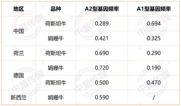【粉方解读9】A2奶源标配化，有机A2成为决胜关键，谁将领跑这场奶源升级战？