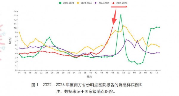 夜思 | 流感样病例数近4年之首！为啥今年如此厉害？