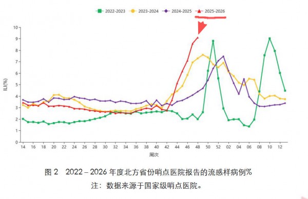 夜思 | 流感样病例数近4年之首！为啥今年如此厉害？