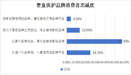 300亿规模，CR10不足40%！婴童分龄洗护市场的差异化破局