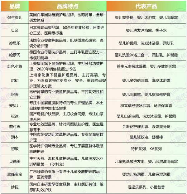 300亿规模，CR10不足40%！婴童分龄洗护市场的差异化破局
