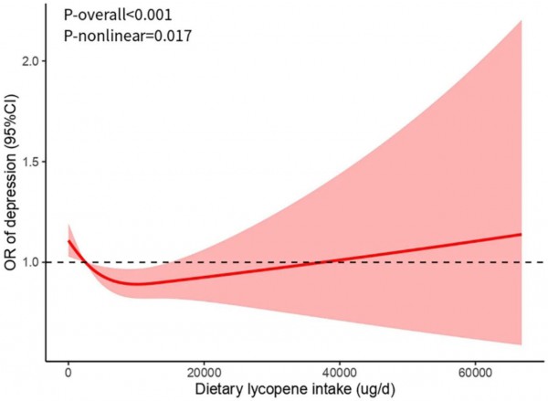 它是食用色素，更是护肝护脑抗抑郁的营养补充剂！