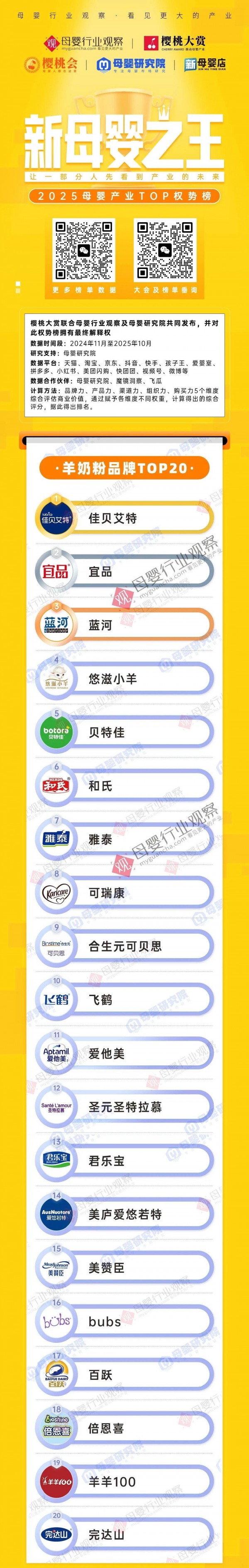 头部稳固，黑马频出！2025羊奶粉TOP20权势榜出炉，谁跑到了市场前列？