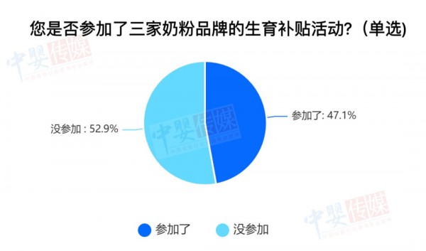 独家数据｜奶粉生育补贴获客遇冷？82.9%母婴店不满意新客量