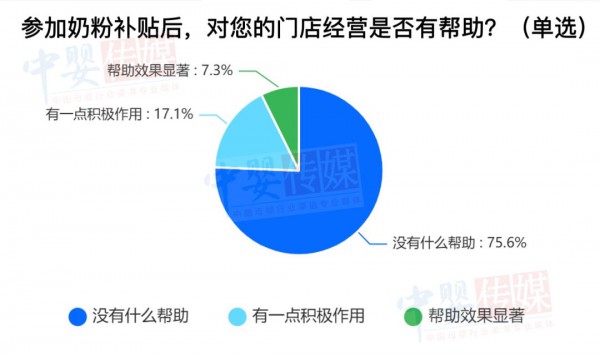 独家数据｜奶粉生育补贴获客遇冷？82.9%母婴店不满意新客量