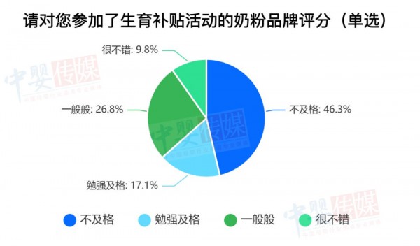独家数据｜奶粉生育补贴获客遇冷？82.9%母婴店不满意新客量
