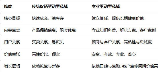 看药食同源私域，如何用专业信任撬动千亿家庭市场