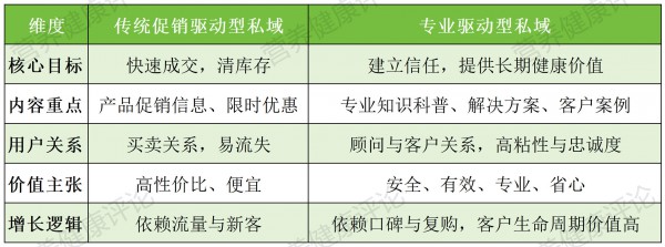 看药食同源私域，如何用专业信任撬动千亿家庭市场