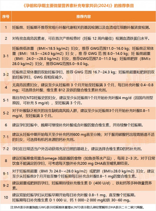 警惕胎儿畸形、流产…这5大营养素，孕期必补！听听专家怎么说！