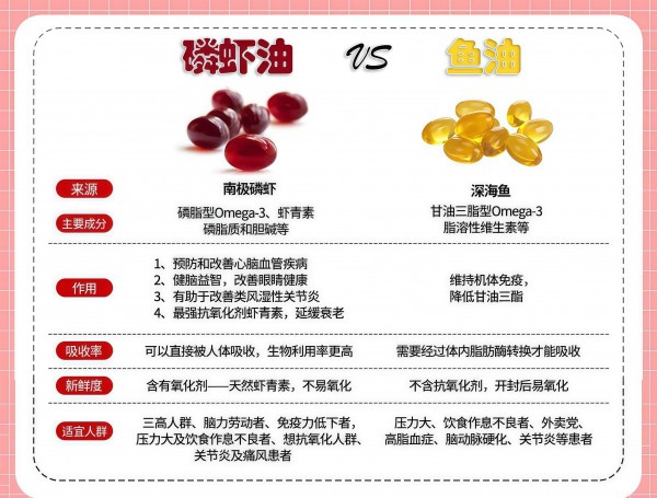 鱼油VS磷虾油：千亿Omega-3赛道博弈升级，如何把握品类机遇？