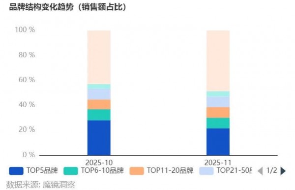 双11母婴行业数据解析：428%增速的婴童洗护成黑马，三大品类领跑行业