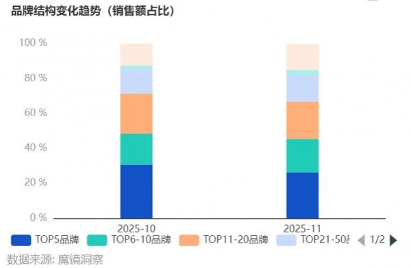 双11母婴行业数据解析：428%增速的婴童洗护成黑马，三大品类领跑行业