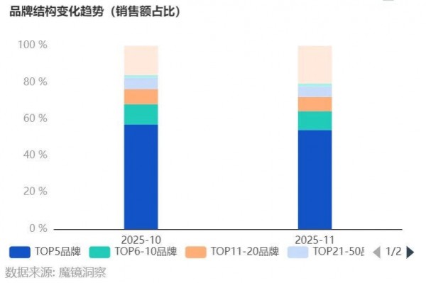 双11母婴行业数据解析：428%增速的婴童洗护成黑马，三大品类领跑行业