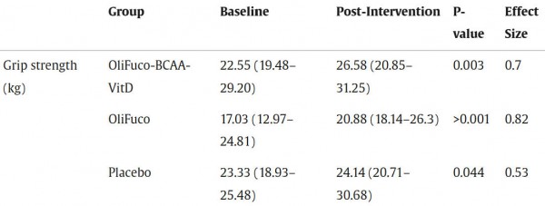 12周内起效！这种藻类多糖可以改善老年人肌少症