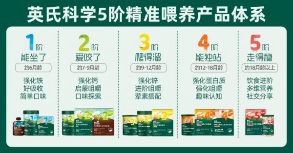 中国婴幼儿辅食连续三年销量第一！英氏控股推动行业向“科学分阶”范式革新