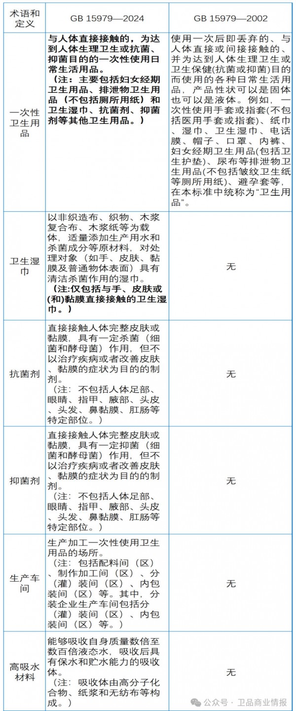 卫品行业 “安全升级潮” 来袭！新旧国标对比，从原料管控到检测方式都变了