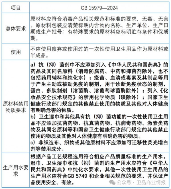 卫品行业 “安全升级潮” 来袭！新旧国标对比，从原料管控到检测方式都变了