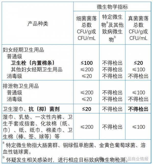 卫品行业 “安全升级潮” 来袭！新旧国标对比，从原料管控到检测方式都变了