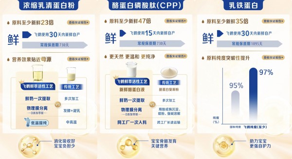 全球首个“原料级溯源”上线，飞鹤正以领导者姿态构建乳业新基建！