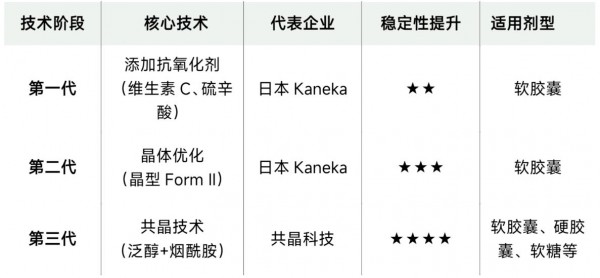 千亿辅酶Q10市场破局：还原型的进化史与专利技术争夺