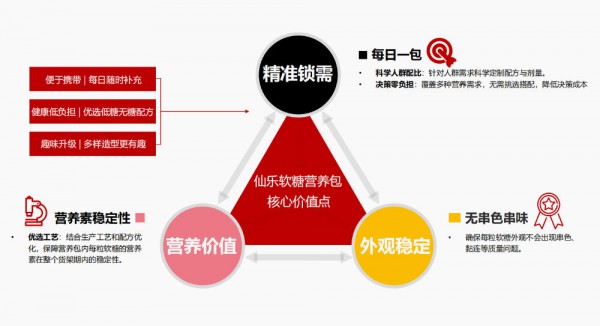 软糖营养包销量超200%，儿童营养赛道“吸金”逻辑变了？