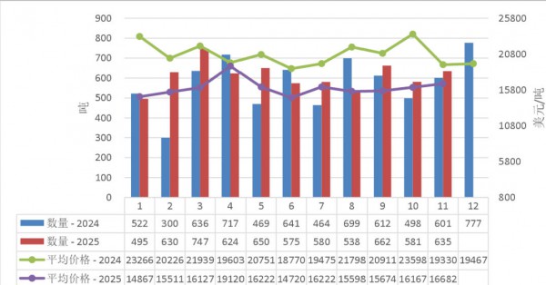 今年前11个月，中国宝妈买了近20万吨进口婴配粉？