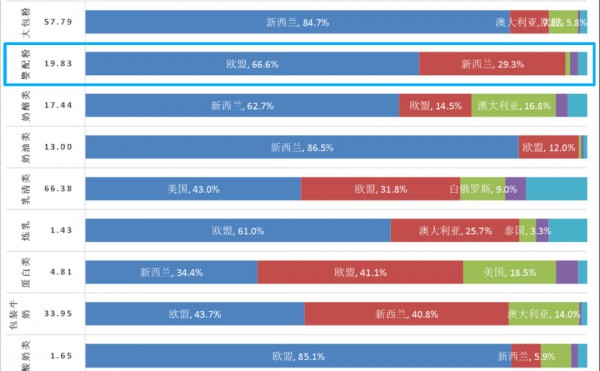 今年前11个月，中国宝妈买了近20万吨进口婴配粉？
