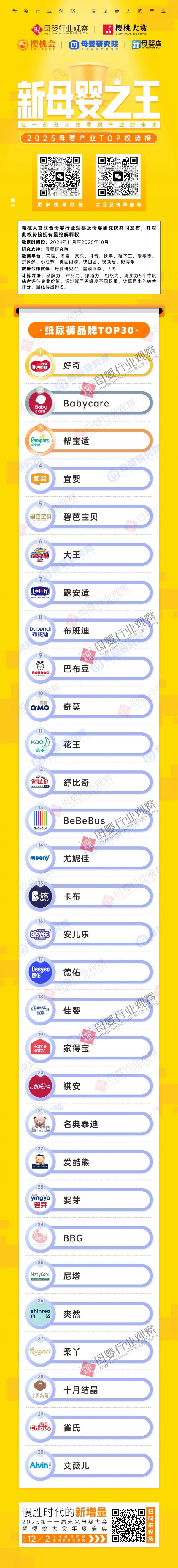 2025纸尿裤权势榜公布！代工厂崛起、全渠道融合，谁在改写竞争规则？