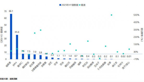 汤臣倍健也在加码！为了“睡个好觉”，这届年轻人半年花了13亿