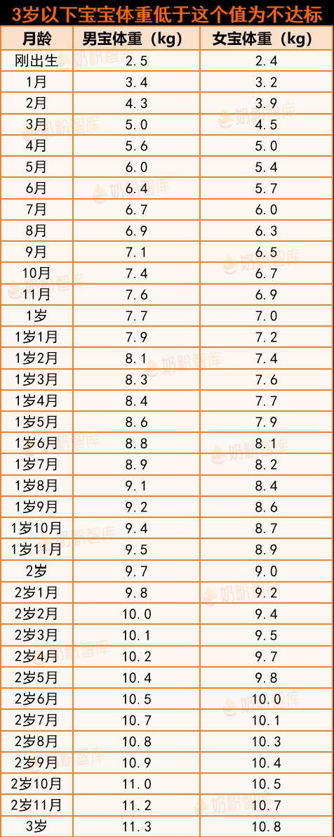 怎么看宝宝生长发育是否达标？最新专家建议“追体重方法”请查收~