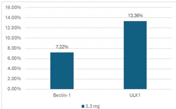 北美原料企业Nutraland认证！每日补充3.3毫克亚精胺可实现“精准抗衰”