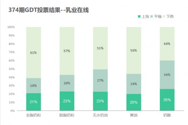 GDT | 第374次招标结果：东北亚强撑全脂抗跌，三方合力黄油大涨