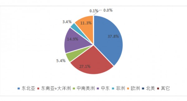 GDT | 第374次招标结果：东北亚强撑全脂抗跌，三方合力黄油大涨