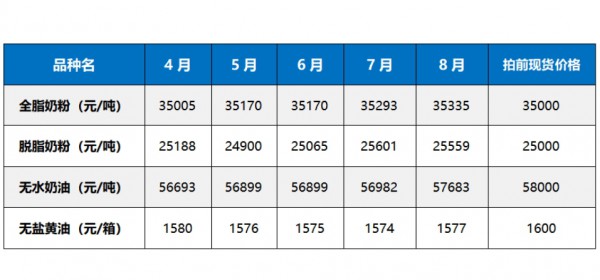 GDT | 第374次招标结果：东北亚强撑全脂抗跌，三方合力黄油大涨